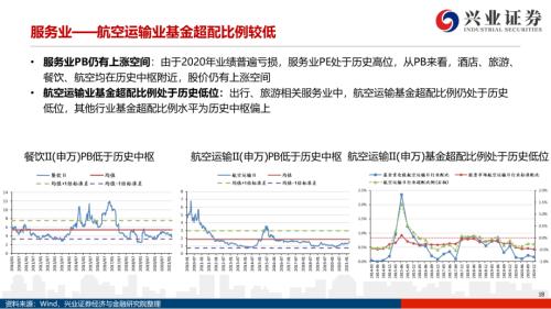 地產后周期+服務業--4月行業配置展望(王德倫,李美岑)【興證策略|行業比較】