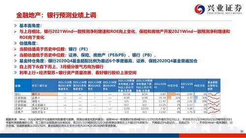 地產后周期+服務業--4月行業配置展望(王德倫,李美岑)【興證策略|行業比較】