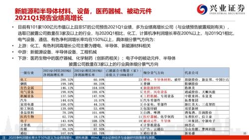 地產后周期+服務業--4月行業配置展望(王德倫,李美岑)【興證策略|行業比較】