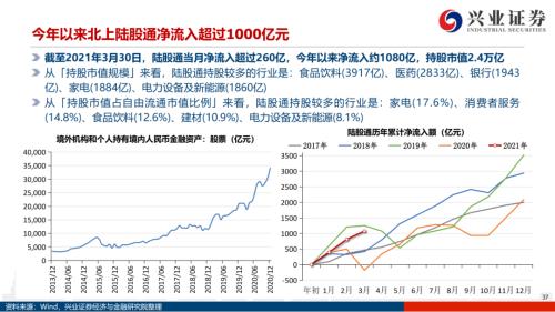 地產后周期+服務業--4月行業配置展望(王德倫,李美岑)【興證策略|行業比較】