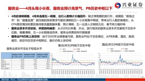 地產后周期+服務業--4月行業配置展望(王德倫,李美岑)【興證策略|行業比較】