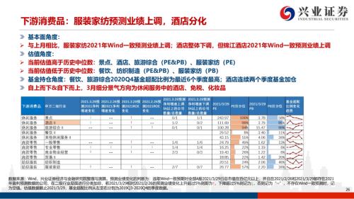 地產后周期+服務業--4月行業配置展望(王德倫,李美岑)【興證策略|行業比較】