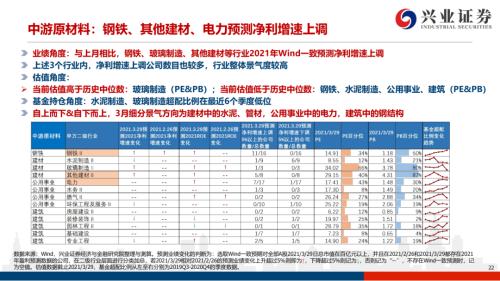 地產后周期+服務業--4月行業配置展望(王德倫,李美岑)【興證策略|行業比較】