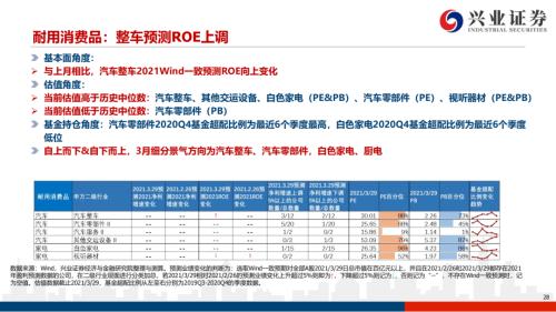 地產后周期+服務業--4月行業配置展望(王德倫,李美岑)【興證策略|行業比較】