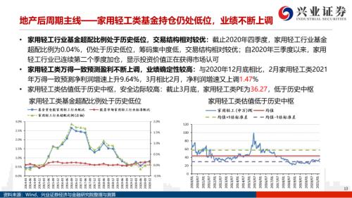 地產后周期+服務業--4月行業配置展望(王德倫,李美岑)【興證策略|行業比較】