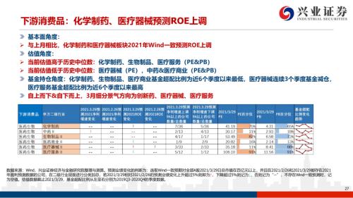 地產后周期+服務業--4月行業配置展望(王德倫,李美岑)【興證策略|行業比較】