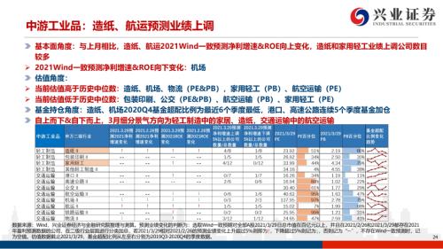 地產后周期+服務業--4月行業配置展望(王德倫,李美岑)【興證策略|行業比較】