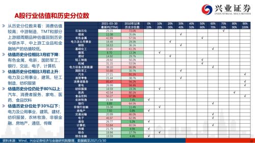 地產后周期+服務業--4月行業配置展望(王德倫,李美岑)【興證策略|行業比較】