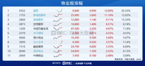 ?物業股會漲到哪里?