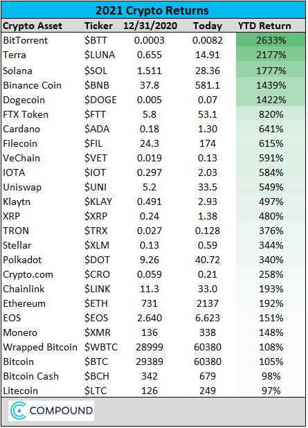 數(shù)字貨幣今年漲幅誰最高?比特幣竟然倒數(shù)