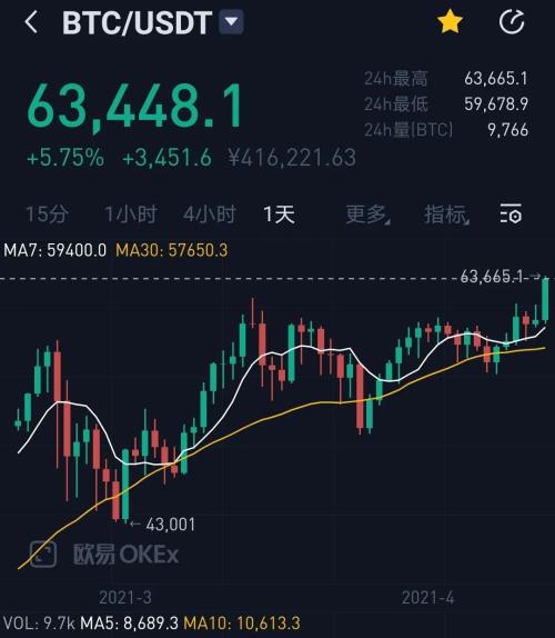 瘋狂!3個月暴漲6.5倍,
