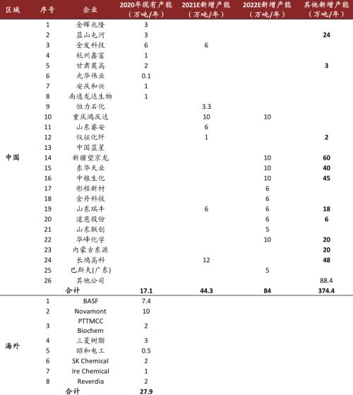 中金:從可降解塑料推漲BDO,看己二酸未來趨勢