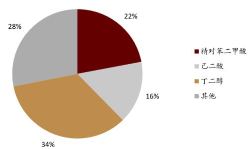 中金:從可降解塑料推漲BDO,看己二酸未來趨勢