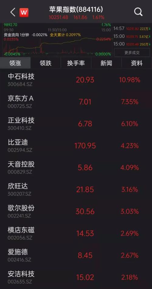 蘋(píng)果宣布大消息，產(chǎn)業(yè)鏈沸騰！“果鏈龍頭”市值今年已蒸發(fā)1530億