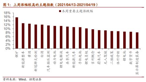 【招商策略】華為智能駕駛產(chǎn)品發(fā)布,數(shù)字貨幣交易所第一股上市——全球產(chǎn)業(yè)趨勢(shì)跟蹤周報(bào)(0420)
