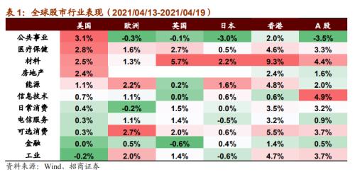 【招商策略】華為智能駕駛產(chǎn)品發(fā)布,數(shù)字貨幣交易所第一股上市——全球產(chǎn)業(yè)趨勢(shì)跟蹤周報(bào)(0420)