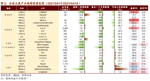 【招商策略】華為智能駕駛產(chǎn)品發(fā)布,數(shù)字貨幣交易所第一股上市——全球產(chǎn)業(yè)趨勢(shì)跟蹤周報(bào)(0420)