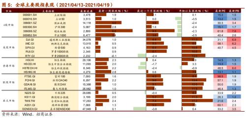【招商策略】華為智能駕駛產(chǎn)品發(fā)布,數(shù)字貨幣交易所第一股上市——全球產(chǎn)業(yè)趨勢(shì)跟蹤周報(bào)(0420)