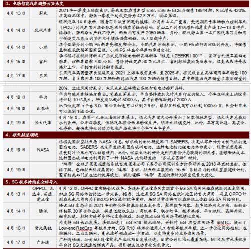 【招商策略】華為智能駕駛產(chǎn)品發(fā)布,數(shù)字貨幣交易所第一股上市——全球產(chǎn)業(yè)趨勢(shì)跟蹤周報(bào)(0420)