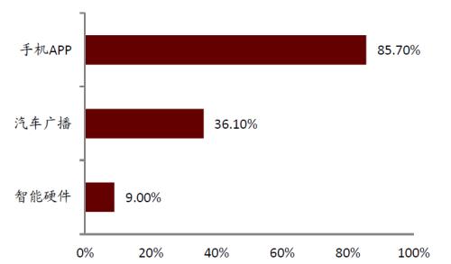中金:網絡音頻迎來發展新起點,全場景應用潛力或釋放