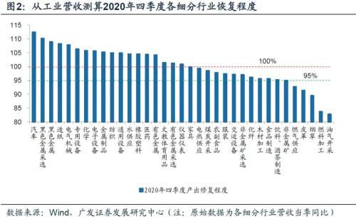 【廣發宏觀王丹】疫后行業修復的評估與展望